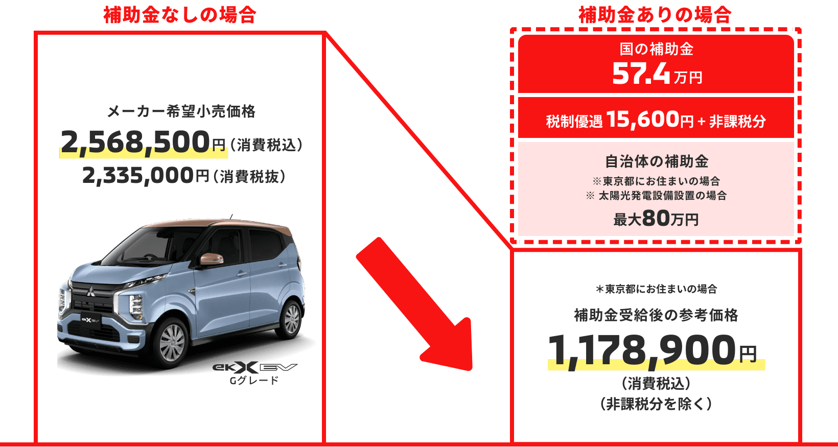 補助金なしの場合の車両本体価格 2,568,500円（税込） 2,335,000円（税抜）。補助金ありの場合の補助金受給後の参考価格 1,178,900円