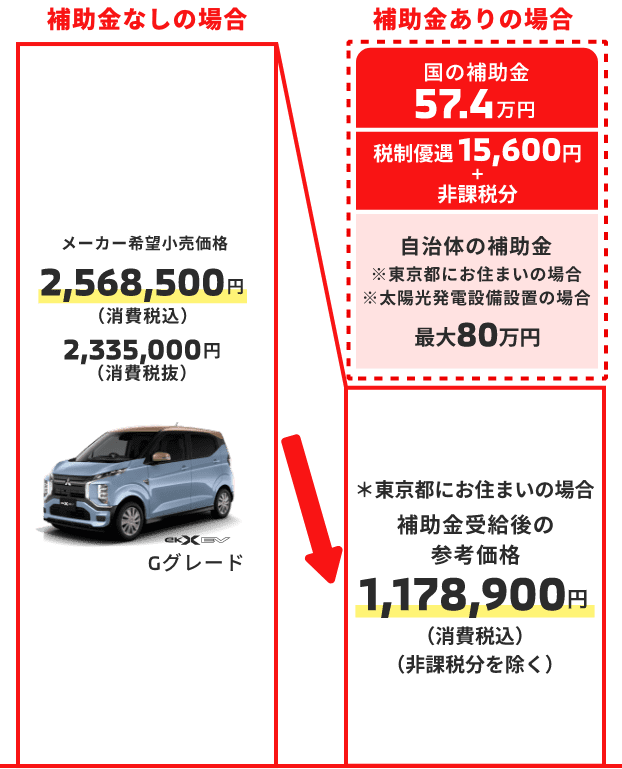 補助金なしの場合の車両本体価格 2,568,500円（税込） 2,335,000円（税抜）。補助金ありの場合の補助金受給後の参考価格 1,178,900円