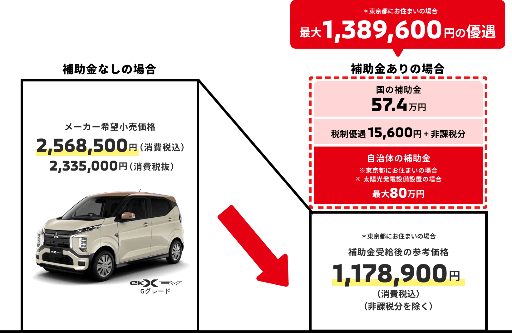 車両本体価格 2,568,500円（税込） 2,335,000円（税抜）。補助金を使った時の参考車両本体価格 1,178,900円