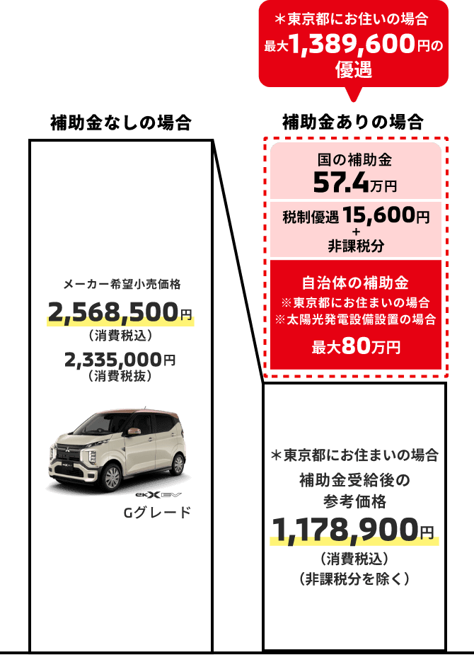 車両本体価格 2,568,500円（税込） 2,335,000円（税抜）。補助金を使った時の参考車両本体価格 1,178,900円