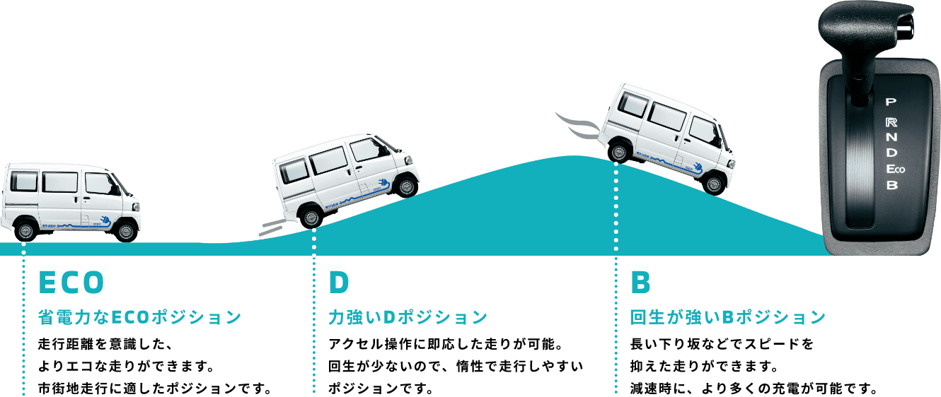 ECO 省電力なECOポジション 走行距離を意識した、よりエコな走りができます。市街地走行に適したポジションです。 D 力強いDポジション アクセル操作に即応した走りが可能。回生が少ないので、惰性で走行しやすいポジションです。 B 回生が強いBポジション 長い下り坂などでスピードを抑えた走りができます。減速時に、より多くの充電が可能です。