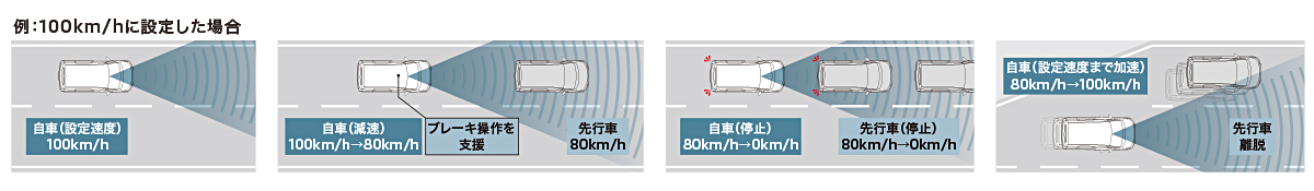 アダプティブクルーズコントロール（全車速追従機能付）