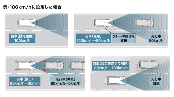 アダプティブクルーズコントロール［ACC］［全車速追従機能・停止保持機能付］アダプティブクルーズコントロール［ACC］［全車速追従機能付］