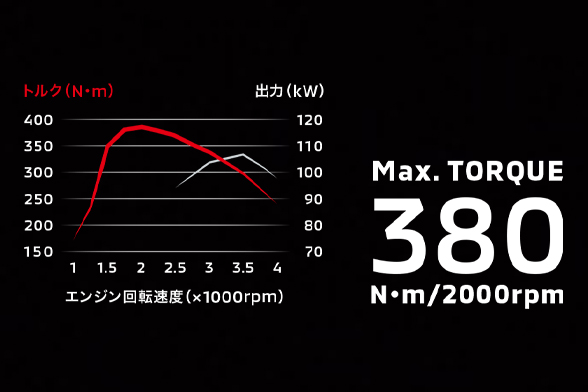 2.2L コモンレール式DI-D クリーンディーゼルターボエンジン