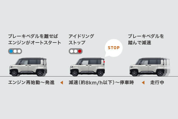高性能パワートレイン／オートストップ&ゴー［AS&G］（コーストストップ機能付）
