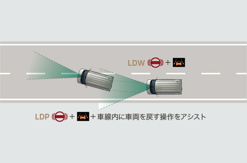 車線逸脱警報システム［LDW］＆車線逸脱防止支援機能［LDP］