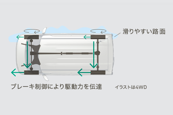 悪路を走る不安を減らす。