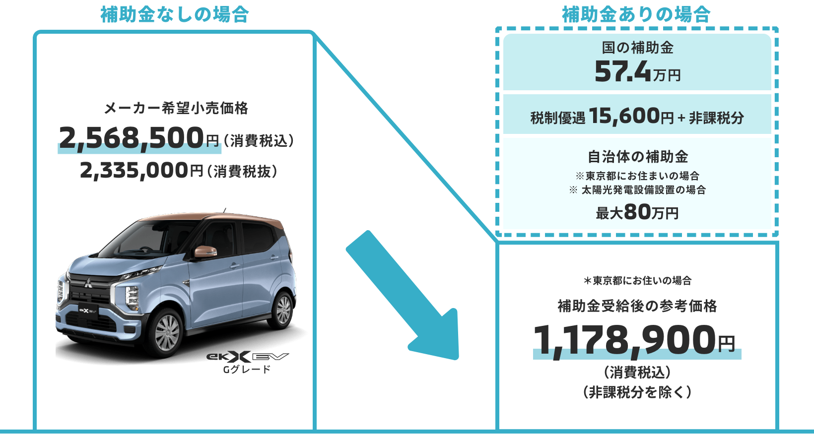 補助金や優遇策の詳細 補助金なしの場合の車両本体価格 2,568,500円（税込） 補助金ありの場合の参考車両本体価格 1,178,900円