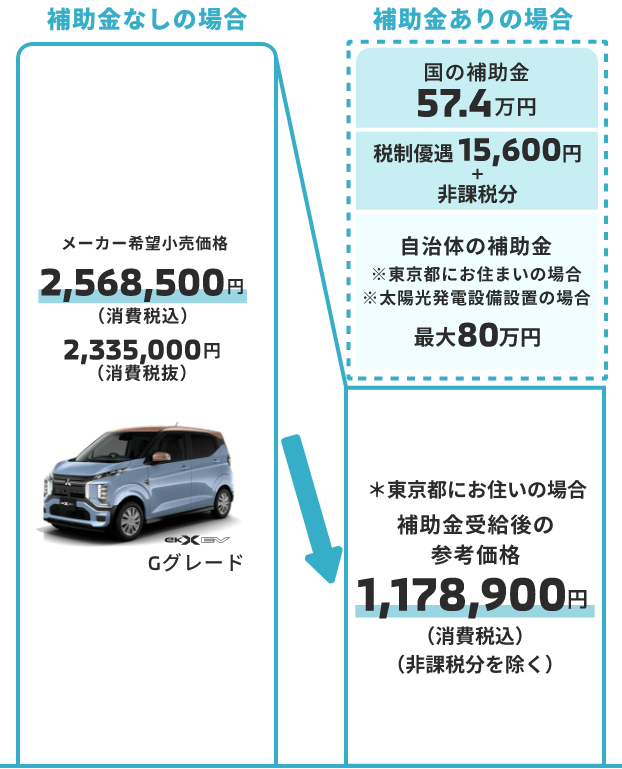 補助金や優遇策の詳細 補助金なしの場合の車両本体価格 2,568,500円（税込） 補助金ありの場合の参考車両本体価格 1,178,900円