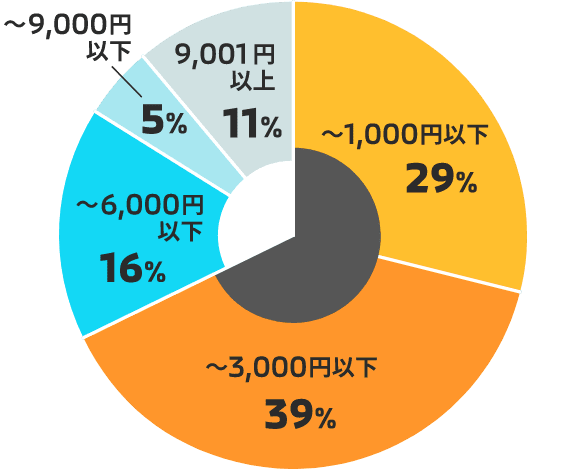 EVユーザーの月々の電気代 図