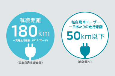 安心して日常使いできる余裕の航続距離