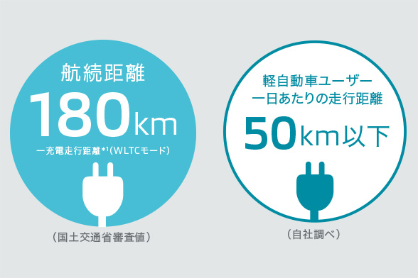 日常的に使っても、2日間以上走れる航続距離
