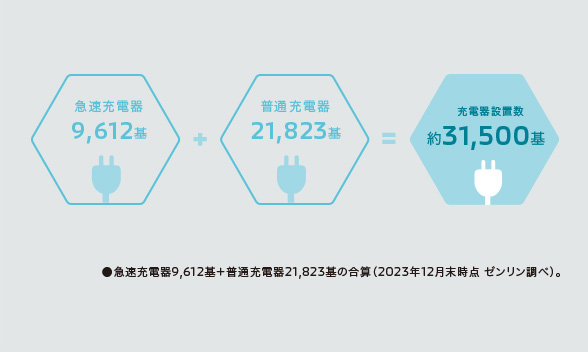 全国に広がる急速充電設備