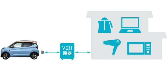 クルマの電気を我が家で使える「V2H」