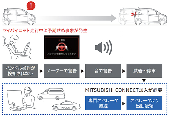 マイパイロット緊急停止支援システム（SOSコール機能付）