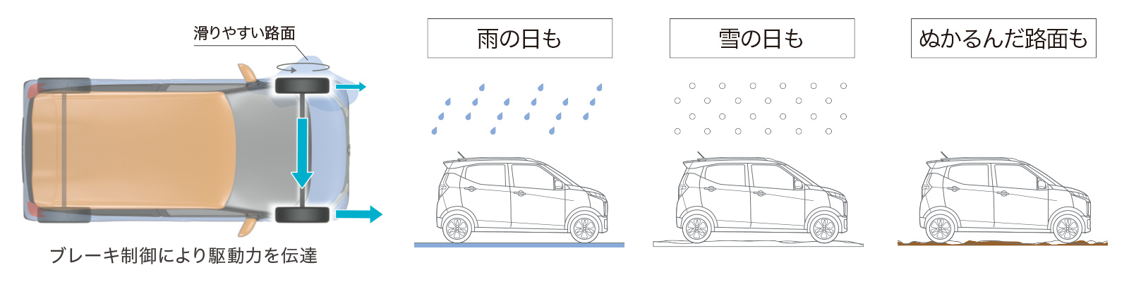 滑りやすい道での発進をサポート