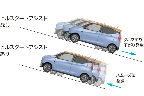ヒルスタートアシスト［HSA］