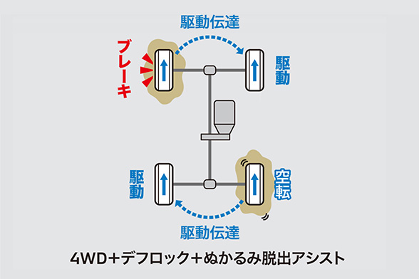 心強い「ぬかるみ脱出」性能