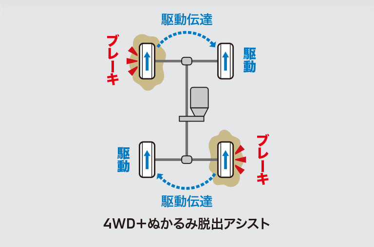 ぬかるみ脱出アシスト