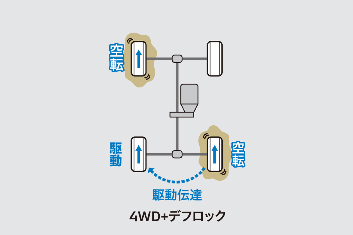 デフロック オン
