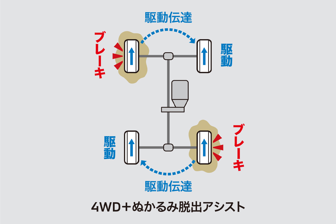 ぬかるみ脱出アシスト作動