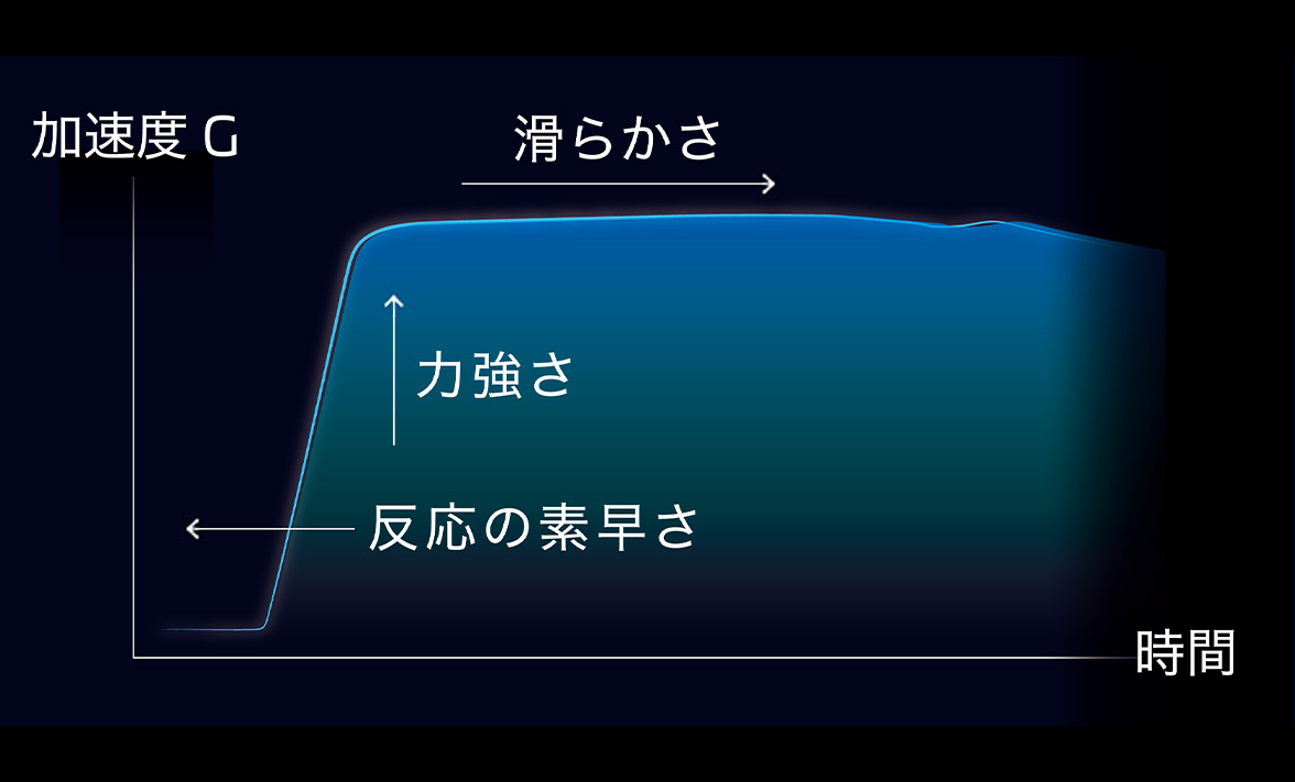 加速度G 力強さ 時間 反応の素早さ 滑らかさ