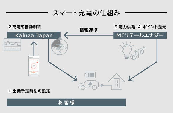 スマート充電の仕組み 1.お客様 出発予定時刻の設定 2.Kaluza Japan充電を自動制御 情報連携 3.MCリテールエナジー 電力供給 4.MCリテールエナジー ポイント還元
