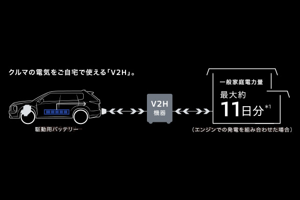 クルマの電気をご自宅で使える「V2H」。 駆動用バッテリー V2H 機器 一般家庭電力量 最大約 11日分*1 （エンジンでの発電を組み合わせた場合）