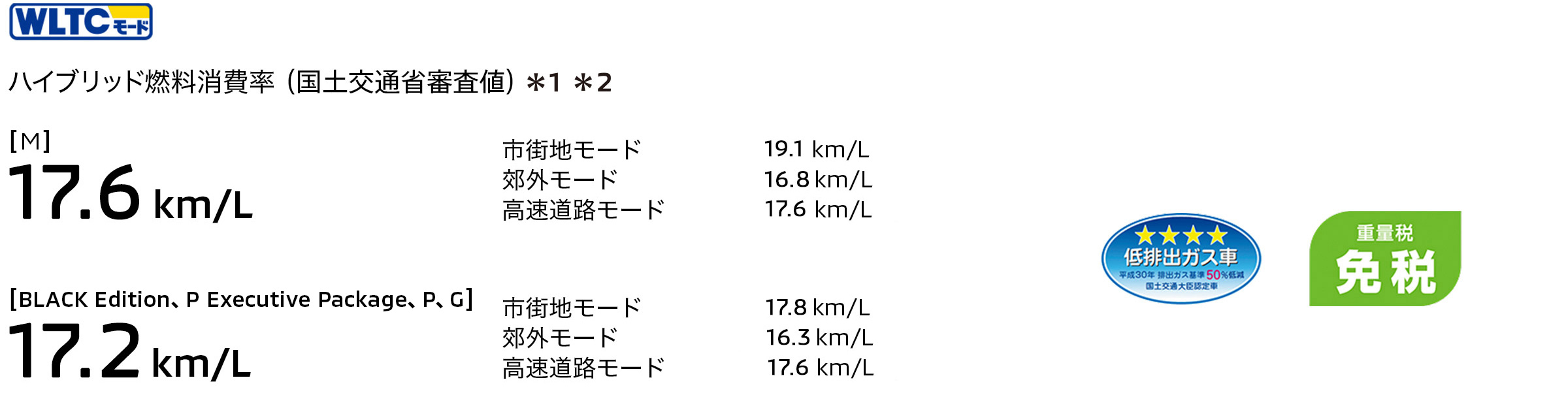 WLTCモード ハイブリッド燃料消費率（国土交通省審査値）＊1＊2 [M] 17.6 km/L 市街地モード 19.1 km/L 郊外モード 16.8 km/L 高速道路モード 17.6 km/L [G. P.P Executive Package] 17.2 km/L 市街地モード 17.8 km/L 郊外モード 16.3 km/L 高速道路モード 17.6 km/L 低排出ガス車 重量税免税