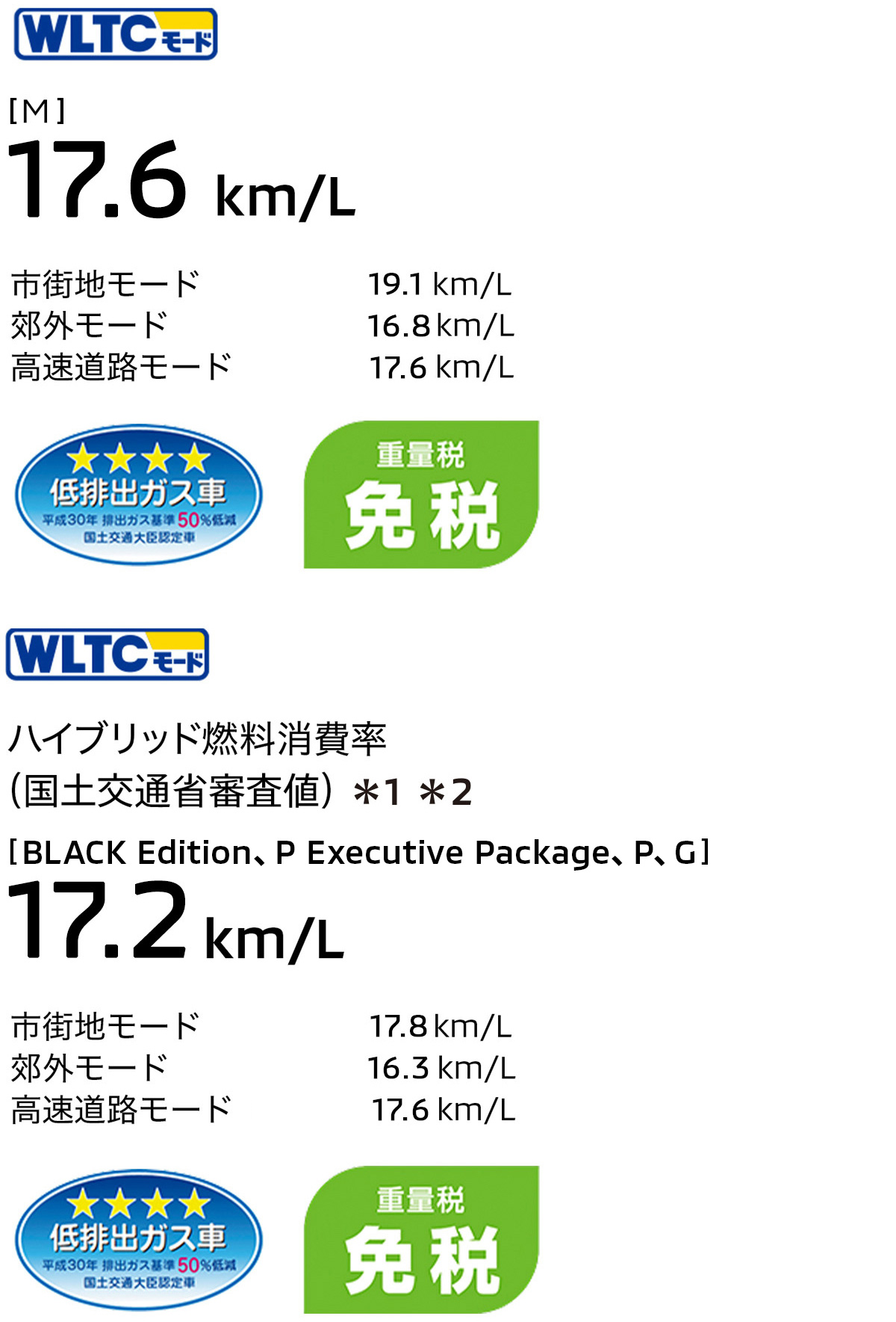WLTCモード [M] 17.6 km/L 市街地モード 19.1 km/L 郊外モード 16.8 km/L 高速道路モード 17.6 km/L 低排出ガス車  重量税免税 WLTCモード ハイブリッド燃料消費率（国土交通省審査値）＊1＊2 [G. P.P Executive Package] 17.2 km/L 市街地モード 17.8 km/L 郊外モード 16.3 km/L 高速道路モード 17.6 km/L 低排出ガス車  重量税免税