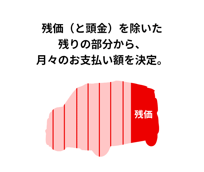 残価（と頭金）を除いた残りの部分から、月々のお支払い額を決定。
