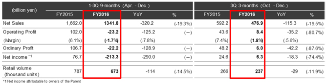 Fiscal Year 2016 Third Quarter Financial Highlights