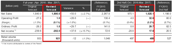Revision of the full year fiscal 2016 forecast
