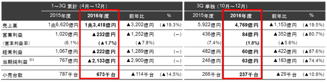 2016年度第3四半期業績概要
