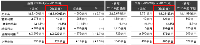 2016年度通期業績の見通しを修正