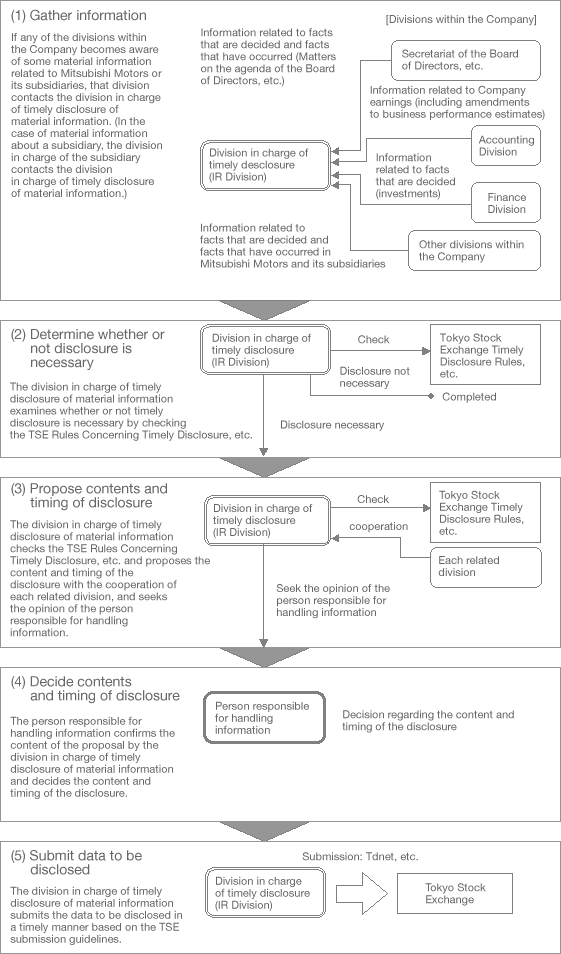 Process for the Timely Disclosure of Material Information (Flow Chart)