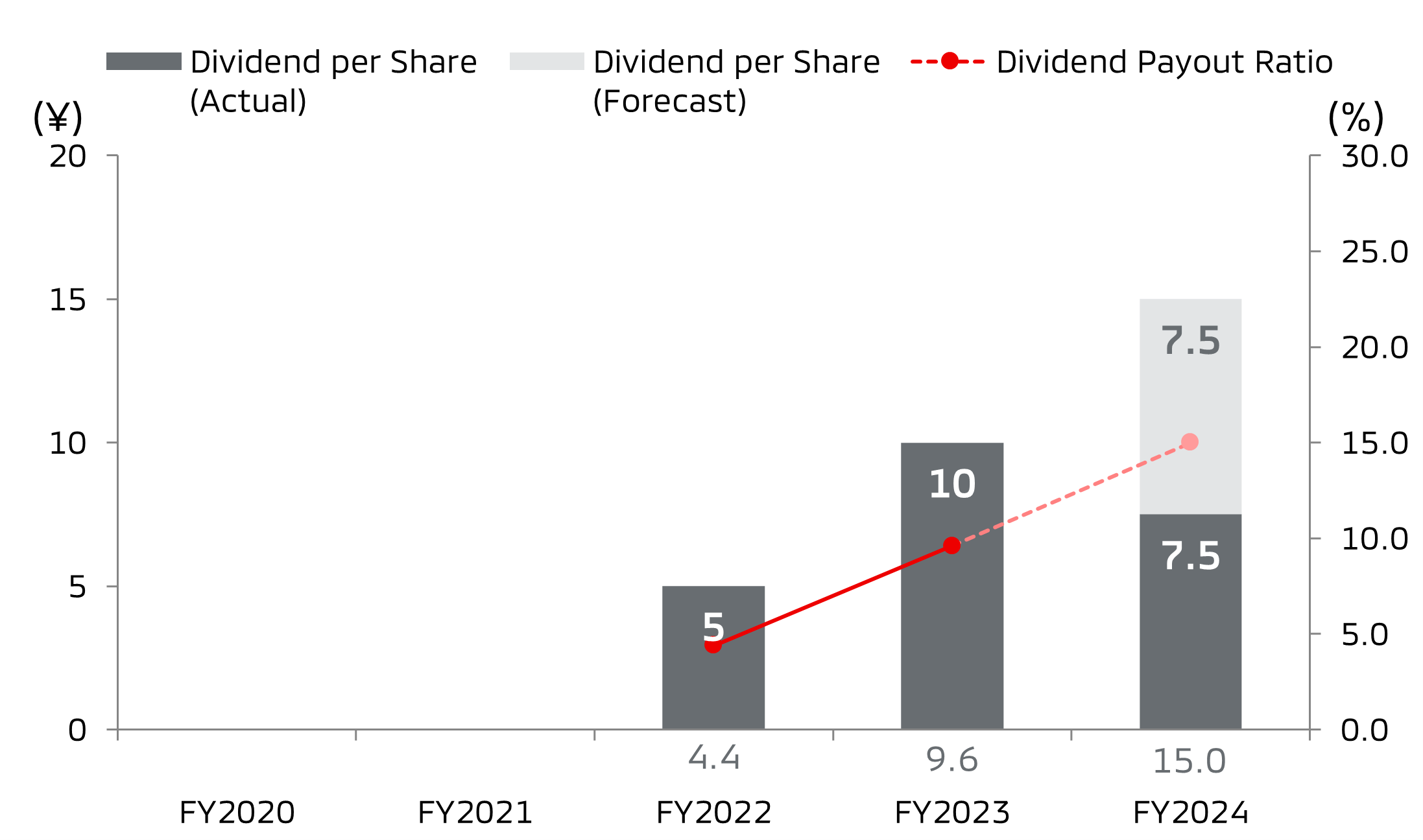 Dividends Trend