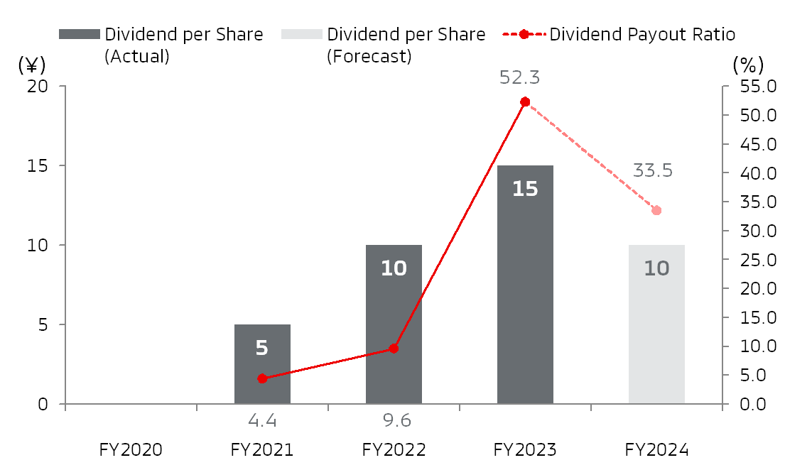 Dividends Trend