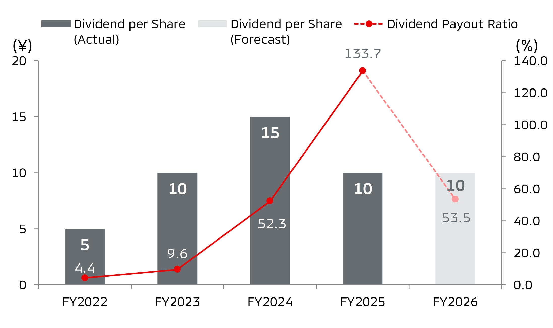Dividends Trend
