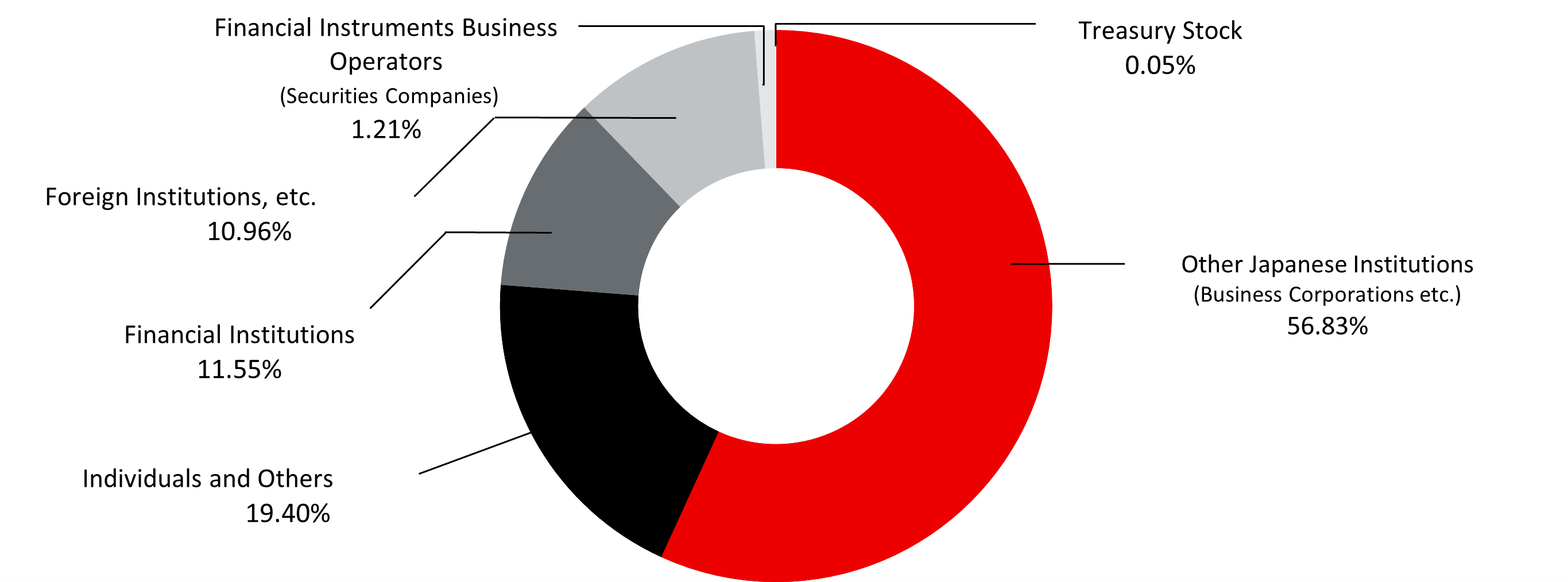 Shareholder Composition