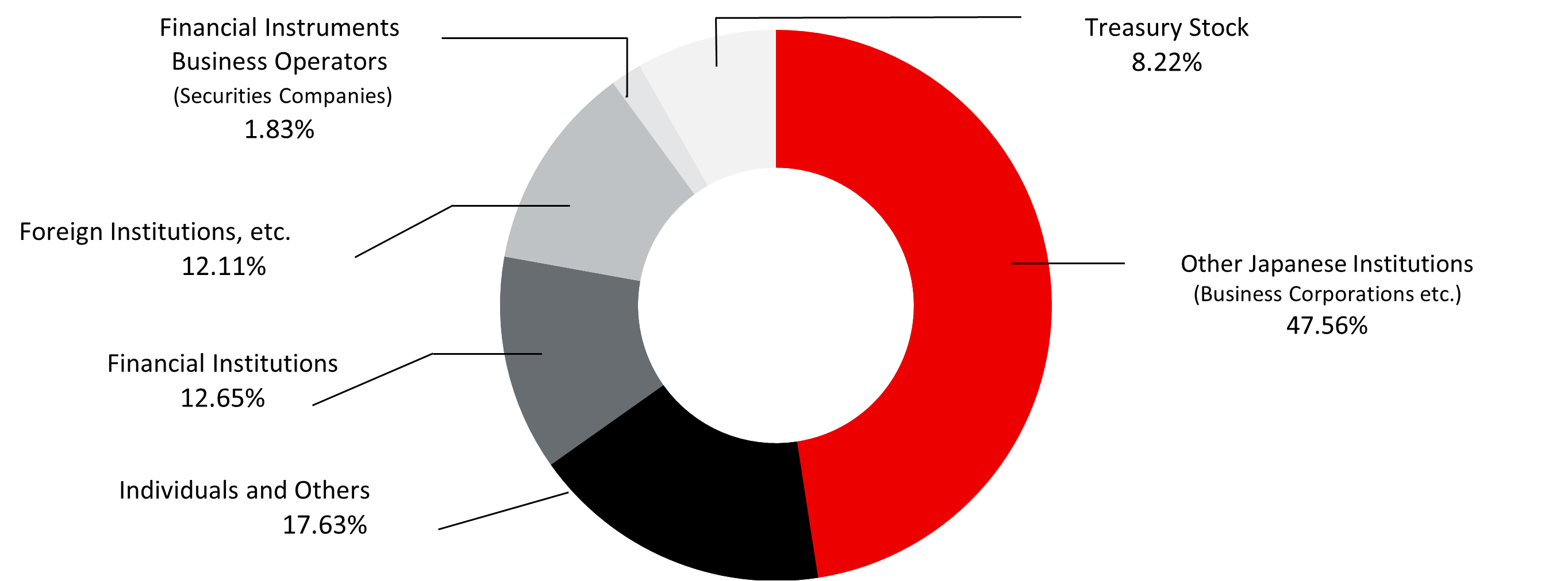 Shareholder Composition