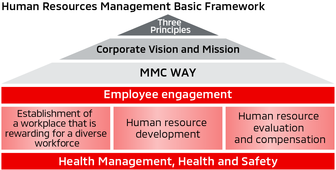 Human Resources Management Basic Framework