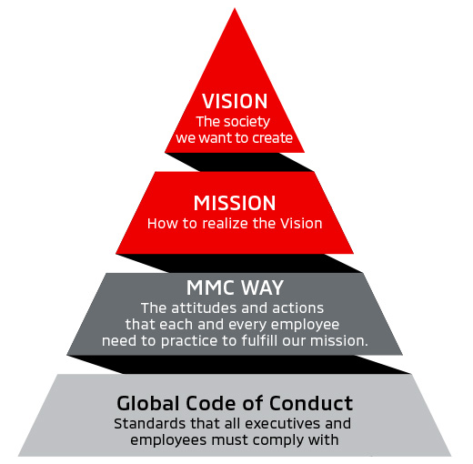 MITSUBISHI MOTORS' Philosophy System