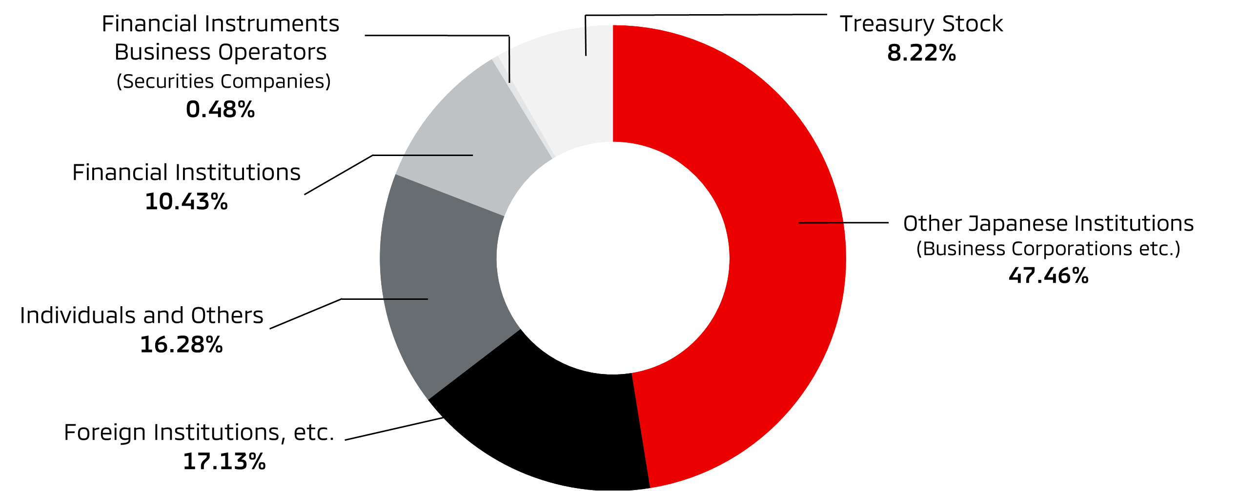 Shareholder Composition