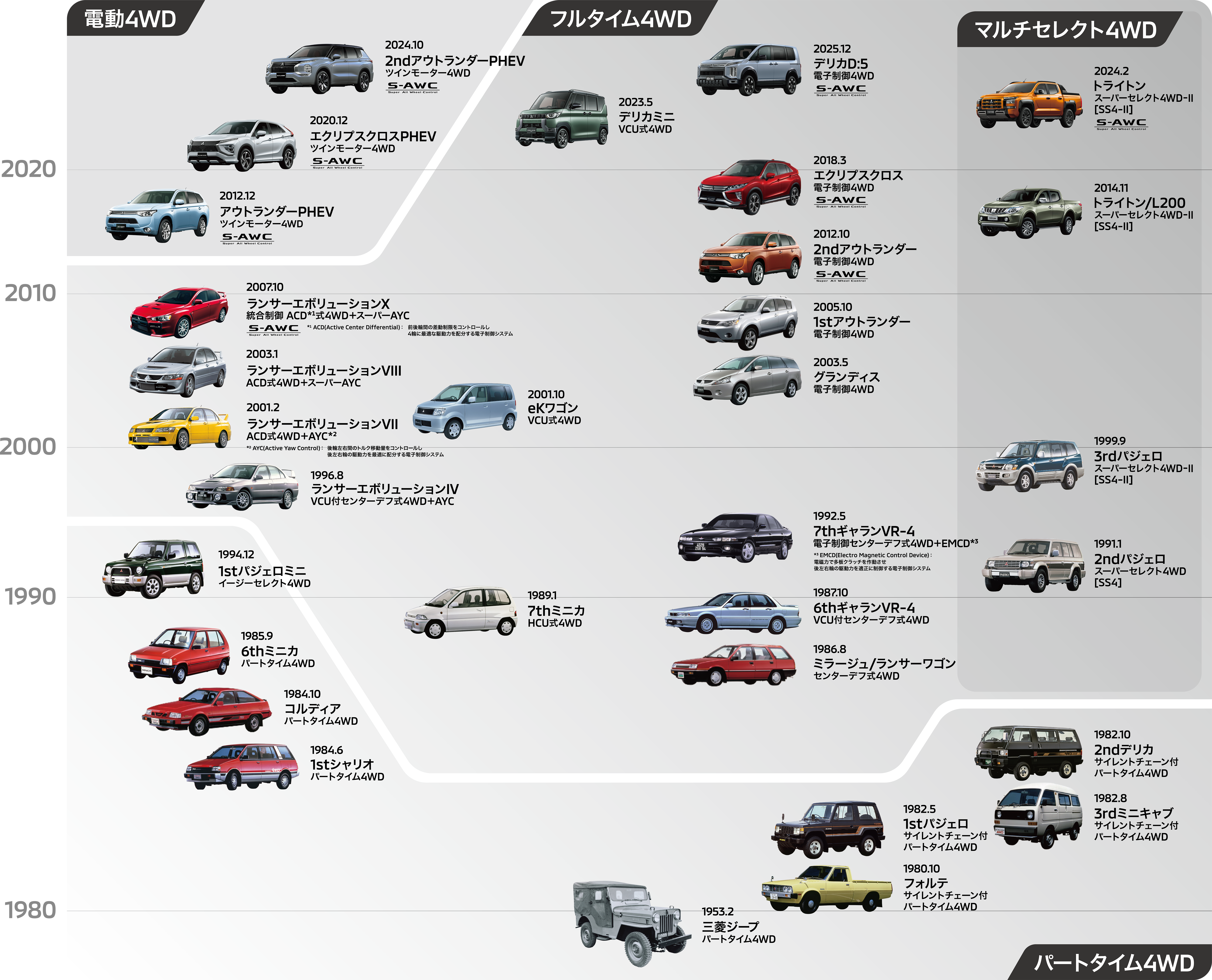 各年代の車種を並べ、電動4WD・フルタイム4WD・マルチセレクト4WDの進化を示す年表図