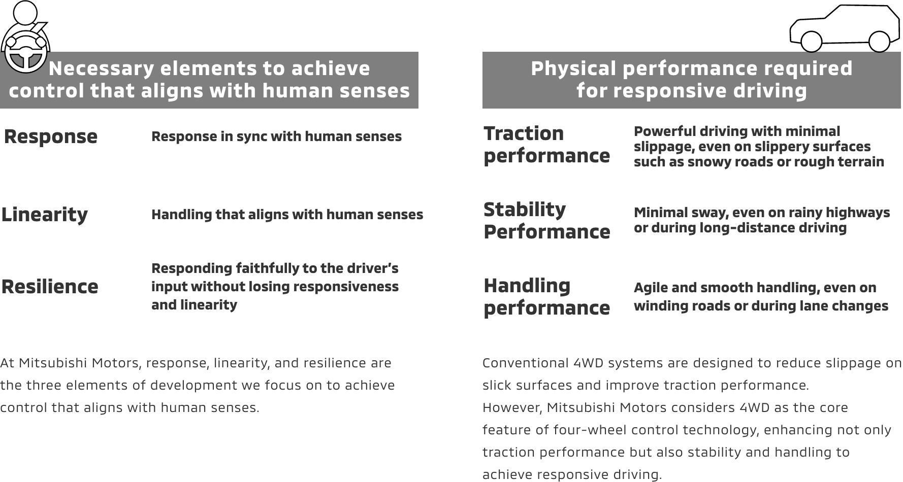 At MITSUBISHI MOTORS, response, linearity, and resilience are the three elements of development we focus on to achieve control that aligns with human senses. Conventional 4WD systems are designed to reduce slippage on slick surfaces and improve traction performance. However, MITSUBISHI MOTORS considers 4WD as the core feature of four-wheel control technology, enhancing not only traction performance but also stability and handling to achieve responsive driving.