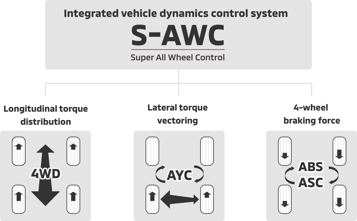 Integrated vehicle dynamics control system S-AWC Super All Wheel Control
