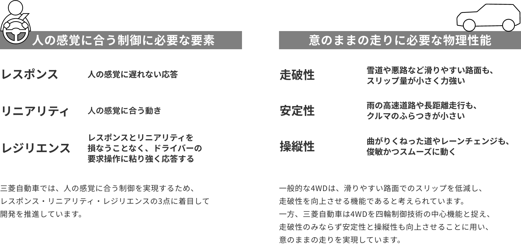 人の感覚に合う制御に必要な要素レスポンス人の感覚に遅れない応答リニアリティ人の感覚に合う動きレジリエンスレスポンスとリニアリティを損なうことなく、ドライバーの要求操作に粘り強く応答する三菱自動車では、人の感覚に合う制御を実現するため、レスポンス・リニアリティ・レジリエンスの3点に着目して開発を推進しています。意のままの走りに必要な物理性能走破性雪道や悪路など滑りやすい路面も、スリップ量が小さく力強い安定性雨の高速道路や長距離走行も、クルマのふらつきが小さい操縦性曲がりくねった道やレーンチェンジも、俊敏かつスムーズに動く一般的な4WDは、滑りやすい路面でのスリップを低減し、走破性を向上させる機能であると考えられています。一方、三菱自動車は4WDを四輪制御技術の中心機能と捉え、走破性のみならず安定性と操縦性も向上させることに用い、意のままの走りを実現しています。