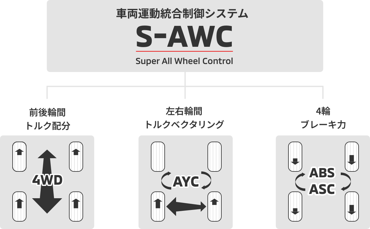 車両運動統合制御システムS-AWCSuper All Wheel Control前後輪間トルク配分4WD左右輪間トルクベクタリングAYC4輪ブレーキ力ABSASC