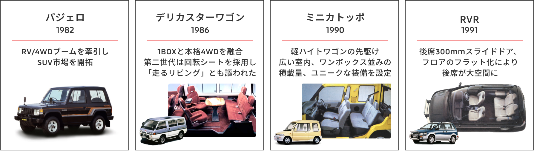 パジェロ1982RV/4WDブームを牽引しSUV市場を開拓デリカスターワゴン19821BOXと本格4WDを融合第二世代は回転シートを採用し「走るリビング」とも謳われたミニカトッポ1990軽ハイトワゴンの先駆け広い室内、ワンボックス並みの積載量、ユニークな装備を設定RVR1991後席300mmスライドドア、フロアのフラット化により後席が大空間に
